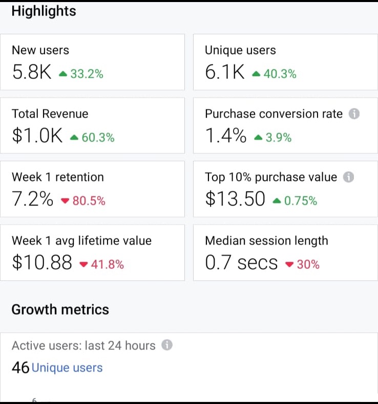 Analytics highlights: 5.8K new users, $1.0K revenue, 1.4% purchase conversion rate
