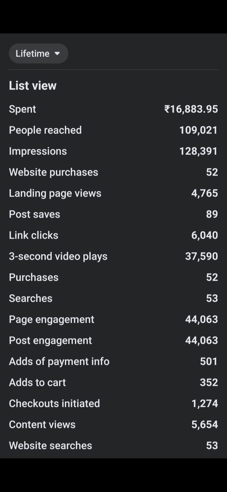 Meta Ads lifetime results: ₹16,883 spent, 109,021 people reached, 52 purchases